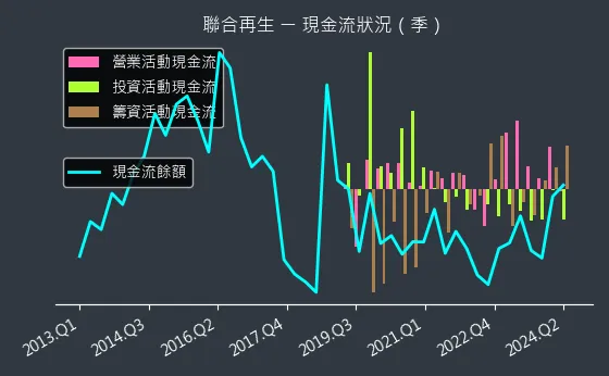 3576 聯合再生 現金流狀況