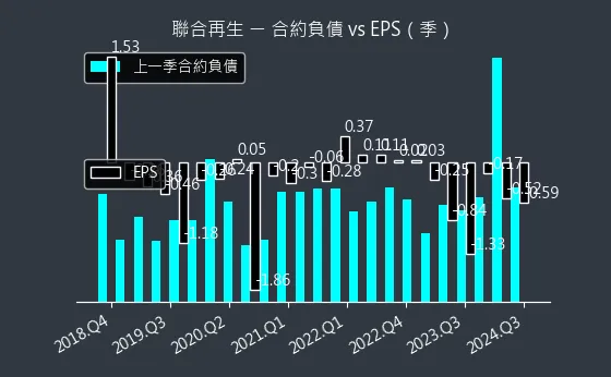 3576 聯合再生 合約負債