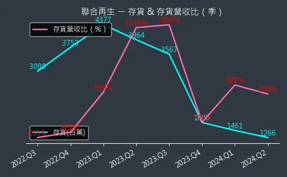 3576 聯合再生 存貨與存貨營收比