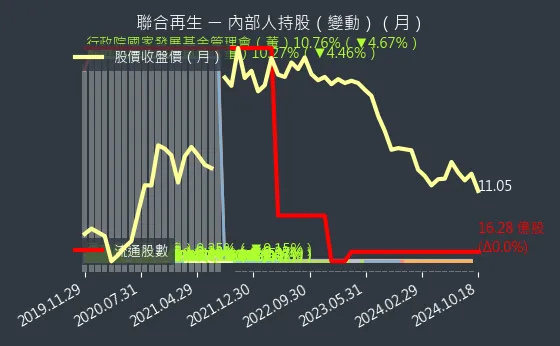 3576 聯合再生 內部人持股