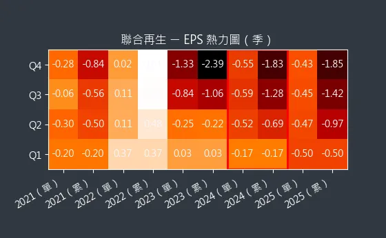 3576 聯合再生 EPS 熱力圖