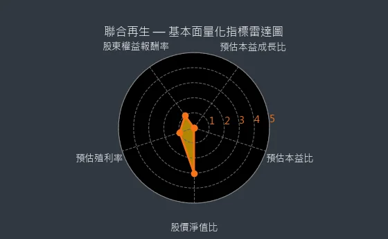 3576 聯合再生 基本面量化指標雷達圖