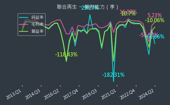 3576 聯合再生 獲利能力