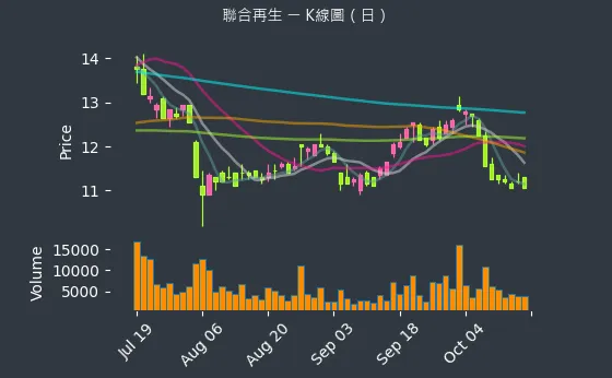 3576 聯合再生 K線圖（日）