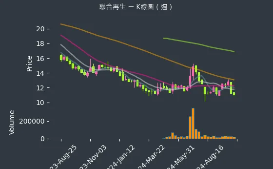 3576 聯合再生 K線圖（週）