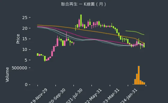 3576 聯合再生 K線圖（月）