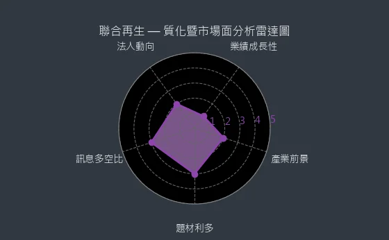 3576 聯合再生 質化暨市場面分析雷達圖