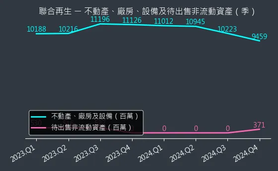 3576 聯合再生 不動產、廠房、設備及待出售非流動資產變化圖