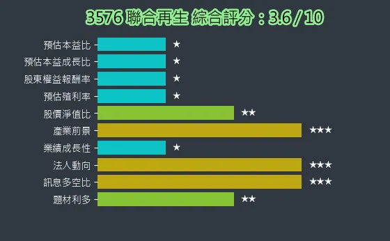 3576 聯合再生 綜合評分