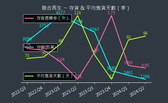 3576 聯合再生 存貨與平均售貨天數