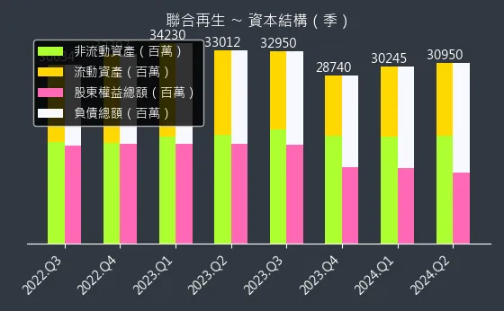 3576 聯合再生 資本結構