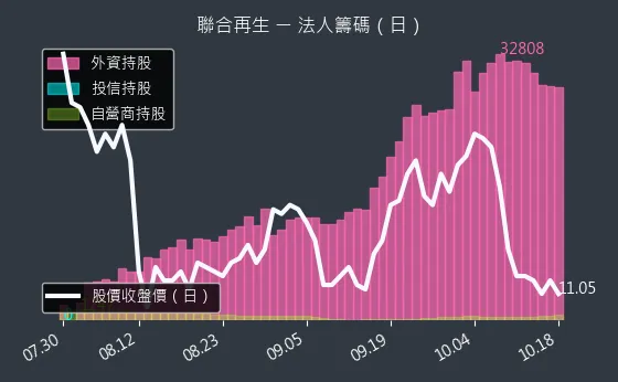 3576 聯合再生 法人籌碼