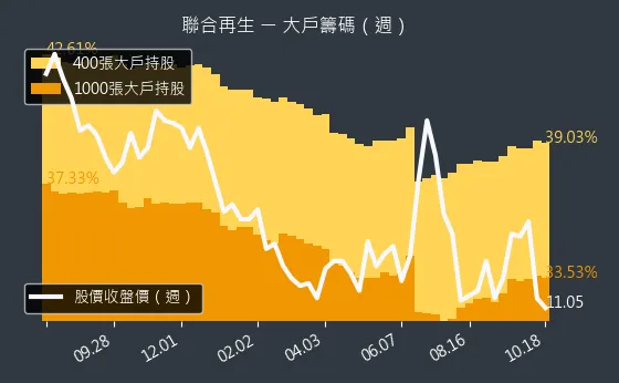 3576 聯合再生 大戶籌碼