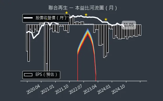 3576 聯合再生 本益比河流圖