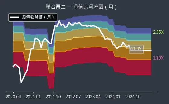 3576 聯合再生 淨值比河流圖