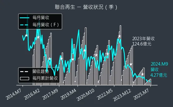 3576 聯合再生 營收狀況