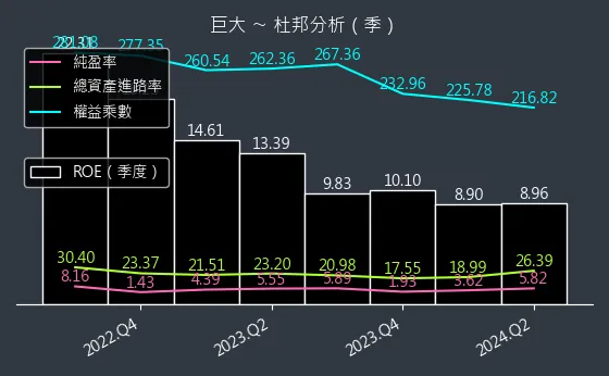 9921 巨大 杜邦分析