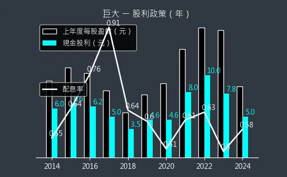 9921 巨大 股利政策