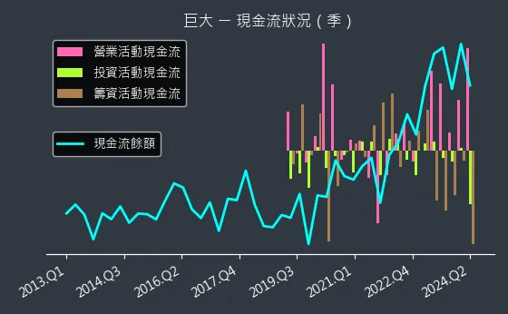 9921 巨大 現金流狀況