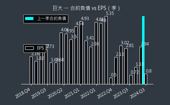 9921 巨大 合約負債