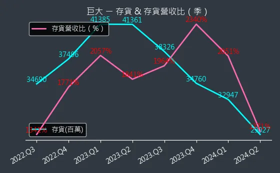 9921 巨大 存貨與存貨營收比