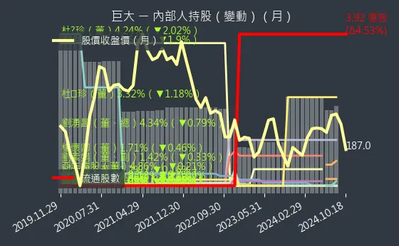 9921 巨大 內部人持股