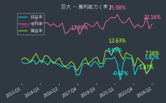 9921 巨大 獲利能力