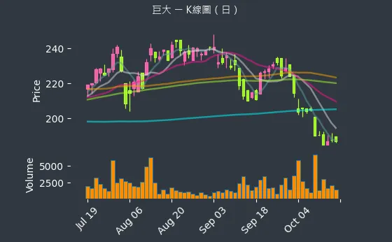 9921 巨大 K線圖（日）