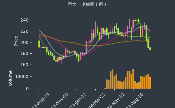 9921 巨大 K線圖（週）