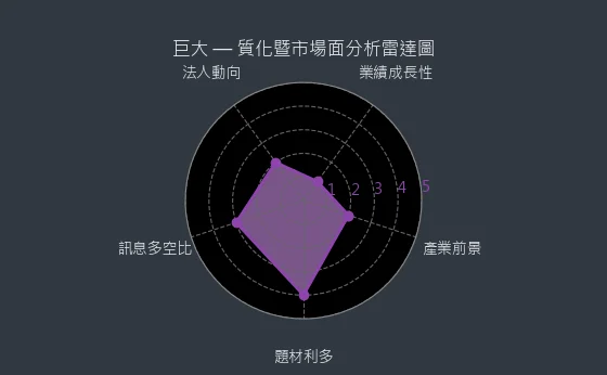 9921 巨大 質化暨市場面分析雷達圖