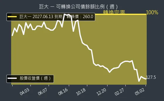 9921 巨大 可轉換公司債餘額比例
