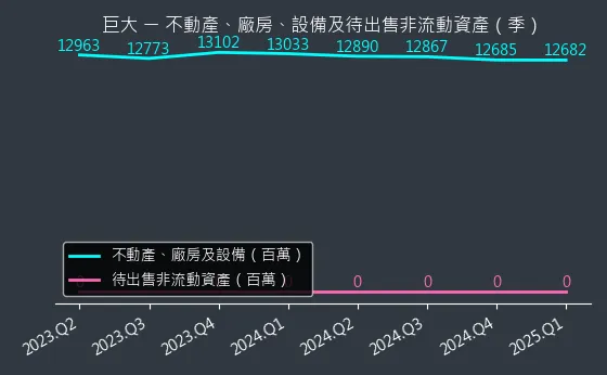 9921 巨大 不動產、廠房、設備及待出售非流動資產變化圖