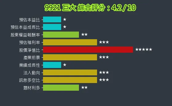 9921 巨大 綜合評分