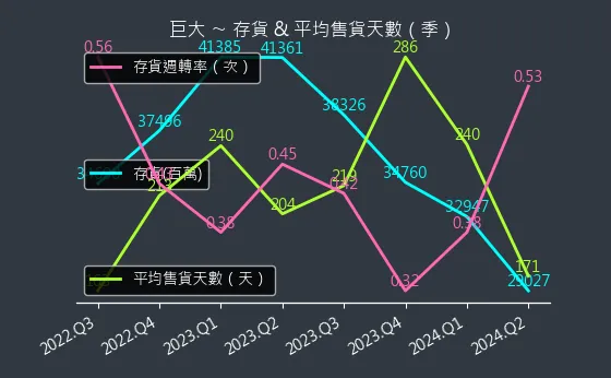 9921 巨大 存貨與平均售貨天數