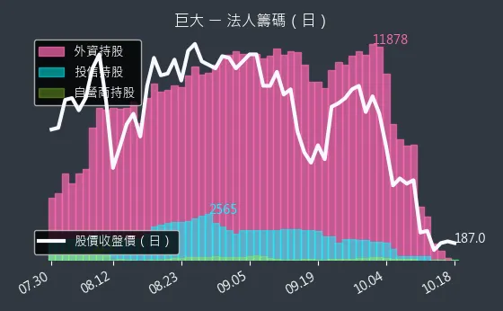 9921 巨大 法人籌碼