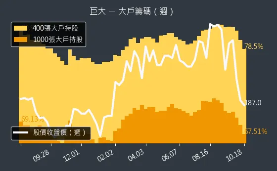 9921 巨大 大戶籌碼