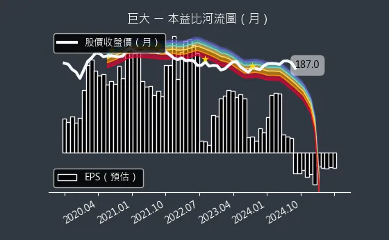 9921 巨大 本益比河流圖