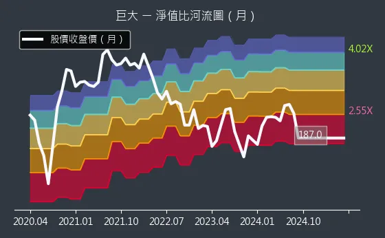 9921 巨大 淨值比河流圖