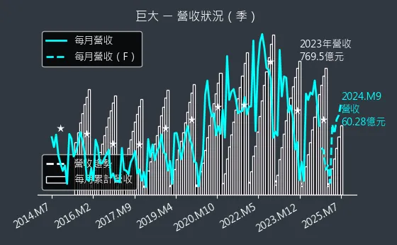 9921 巨大 營收狀況