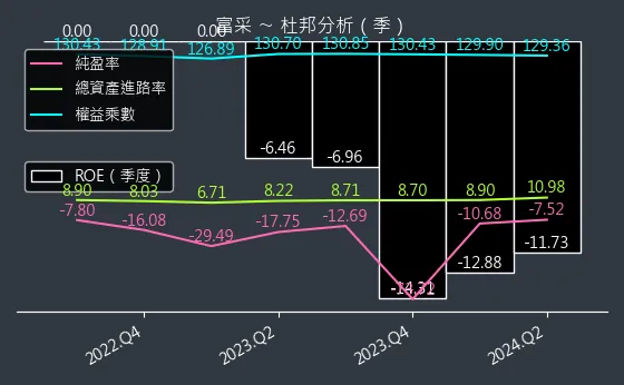 3714 富采 杜邦分析