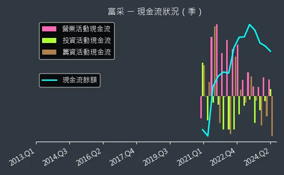 3714 富采 現金流狀況