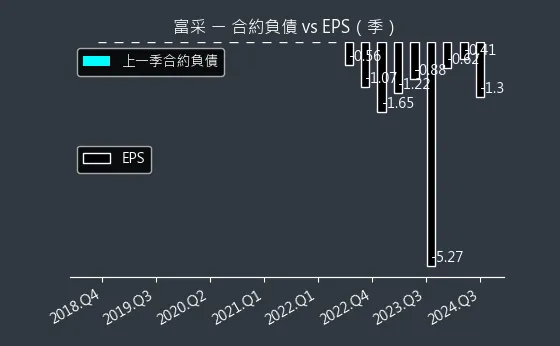 3714 富采 合約負債