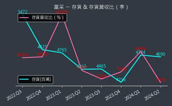 3714 富采 存貨與存貨營收比