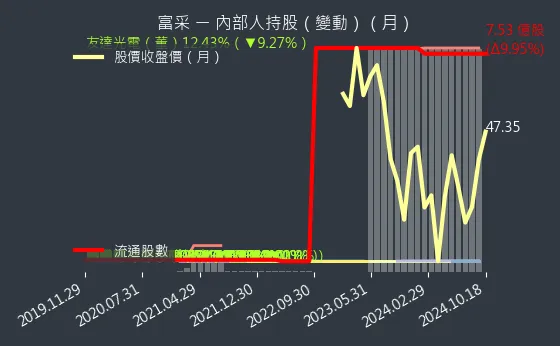 3714 富采 內部人持股