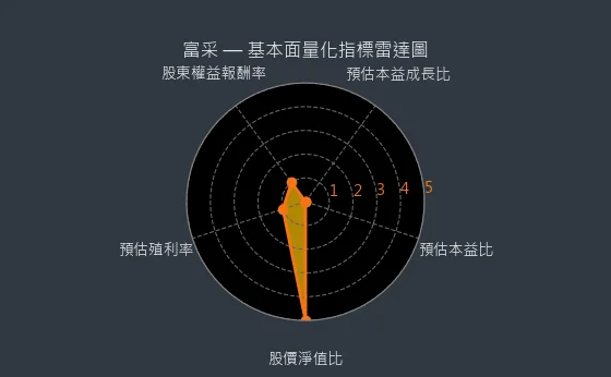 3714 富采 基本面量化指標雷達圖
