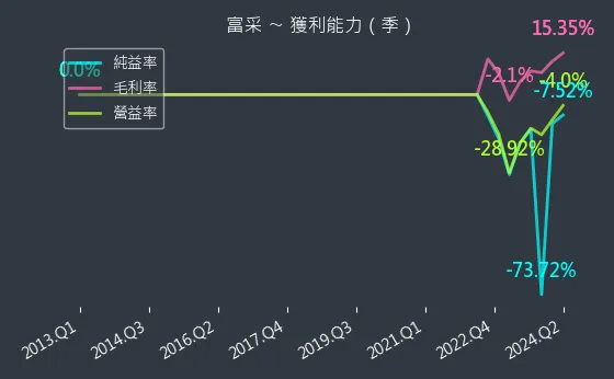 3714 富采 獲利能力