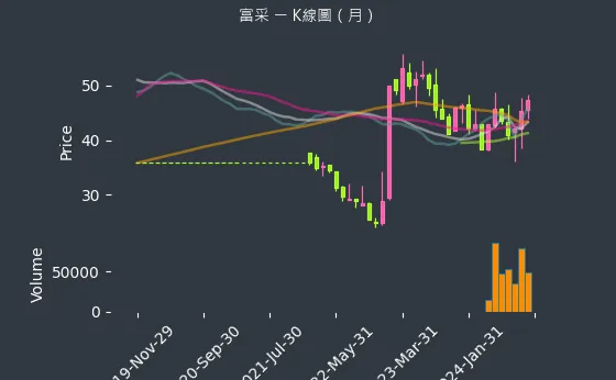 3714 富采 K線圖（月）
