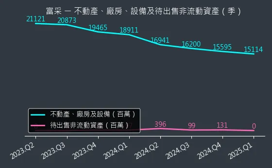 3714 富采 不動產、廠房、設備及待出售非流動資產變化圖