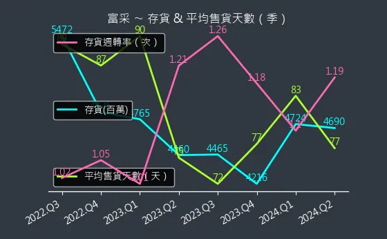 3714 富采 存貨與平均售貨天數