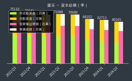 3714 富采 資本結構